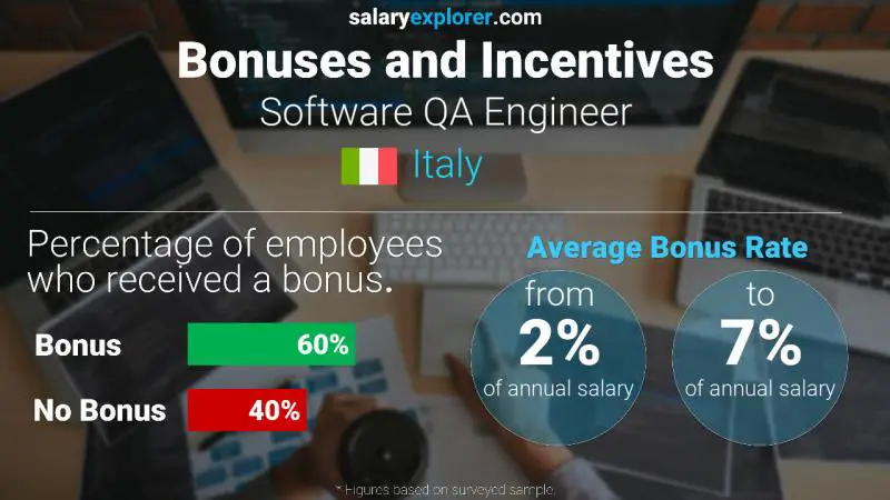 Annual Salary Bonus Rate Italy Software QA Engineer