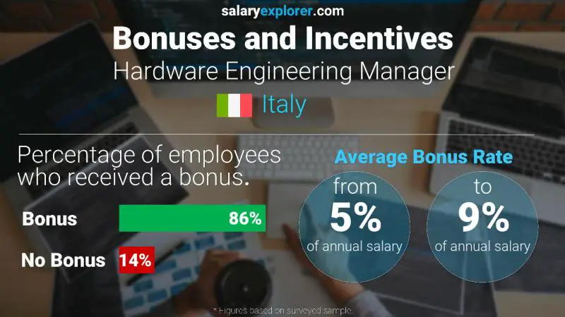 Annual Salary Bonus Rate Italy Hardware Engineering Manager