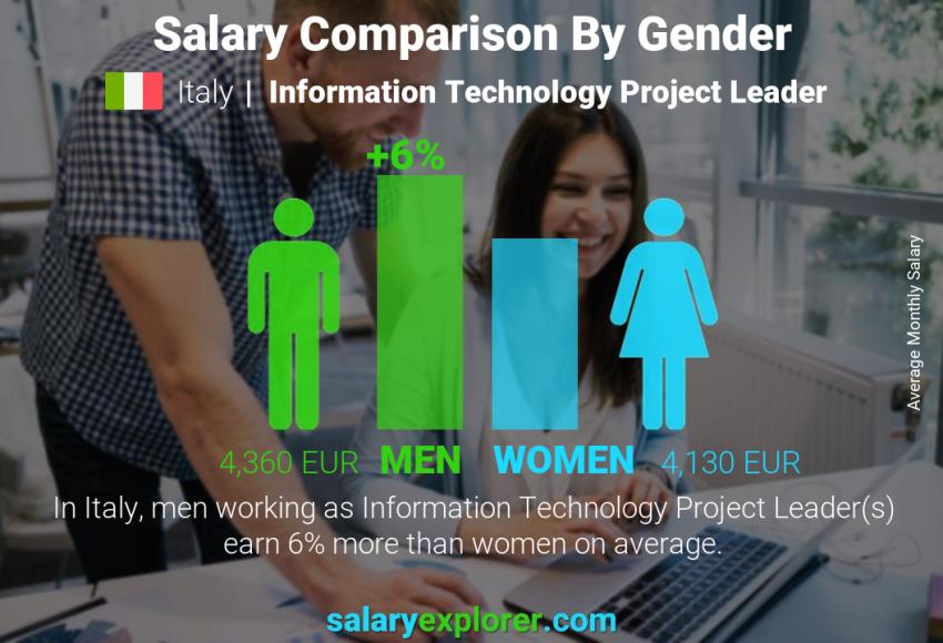 Salary comparison by gender Italy Information Technology Project Leader monthly