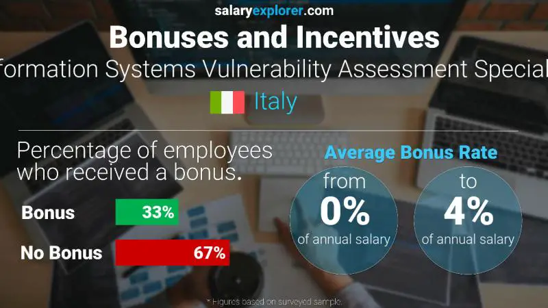 Annual Salary Bonus Rate Italy Information Systems Vulnerability Assessment Specialist