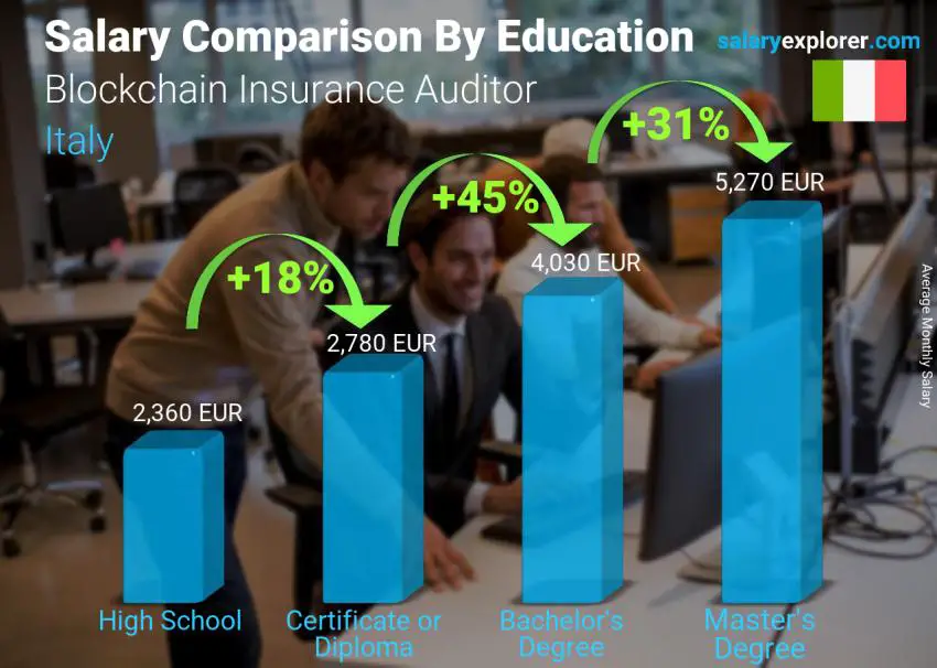 Salary comparison by education level monthly Italy Blockchain Insurance Auditor