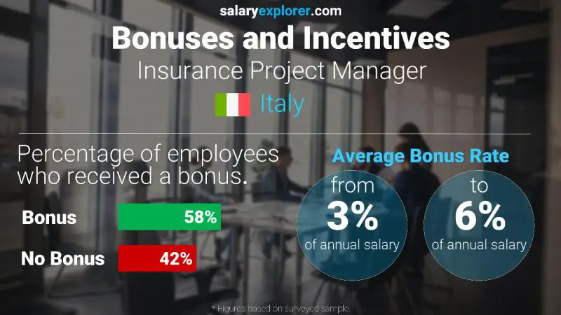Annual Salary Bonus Rate Italy Insurance Project Manager