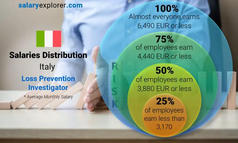 Median and salary distribution Italy Loss Prevention Investigator monthly