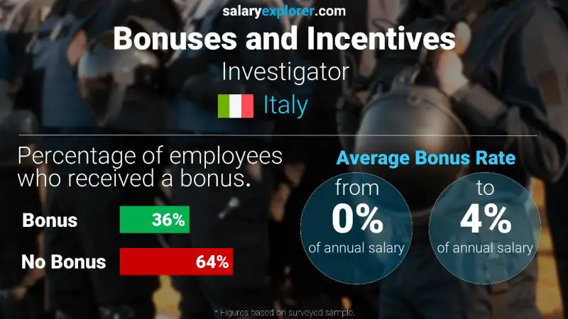 Annual Salary Bonus Rate Italy Investigator