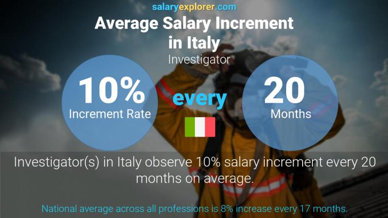 Annual Salary Increment Rate Italy Investigator