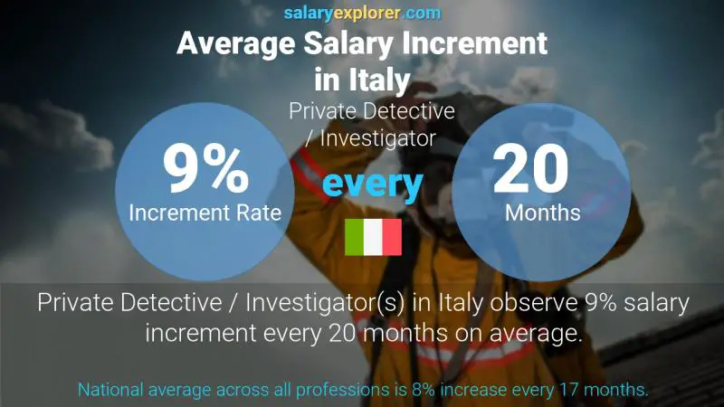 Annual Salary Increment Rate Italy Private Detective / Investigator
