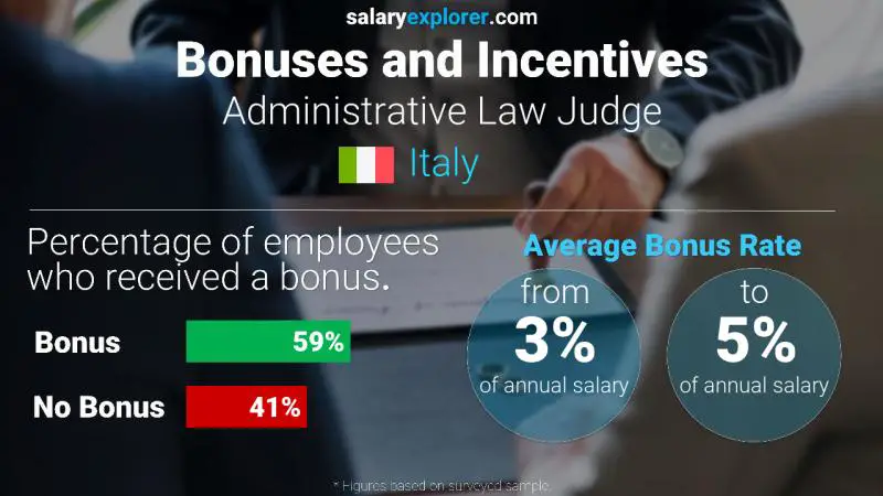 Annual Salary Bonus Rate Italy Administrative Law Judge