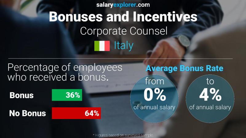 Annual Salary Bonus Rate Italy Corporate Counsel