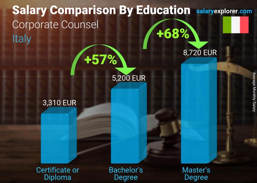 Salary comparison by education level monthly Italy Corporate Counsel