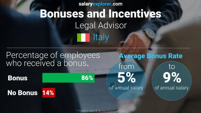 Annual Salary Bonus Rate Italy Legal Advisor