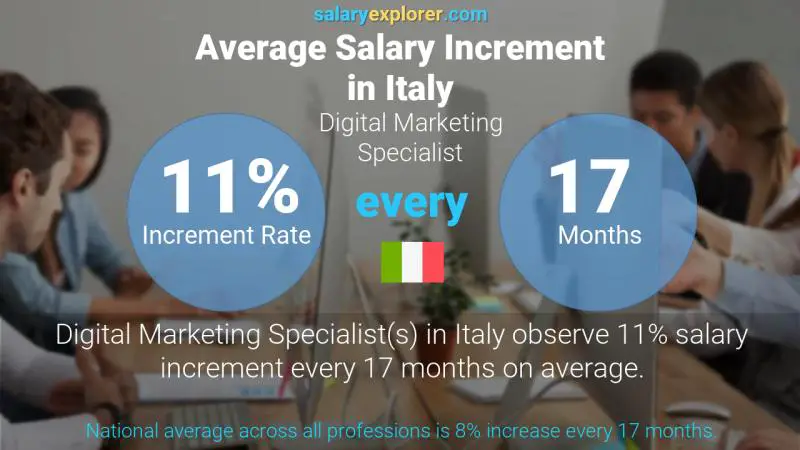 Annual Salary Increment Rate Italy Digital Marketing Specialist