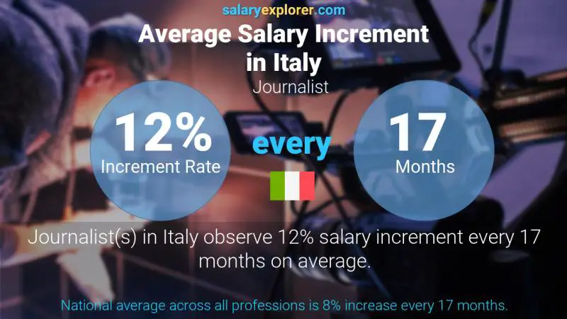 Annual Salary Increment Rate Italy Journalist