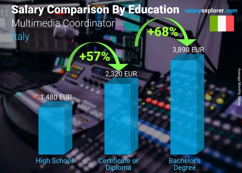 Salary comparison by education level monthly Italy Multimedia Coordinator