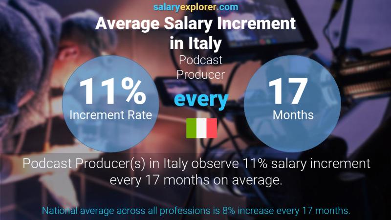 Annual Salary Increment Rate Italy Podcast Producer