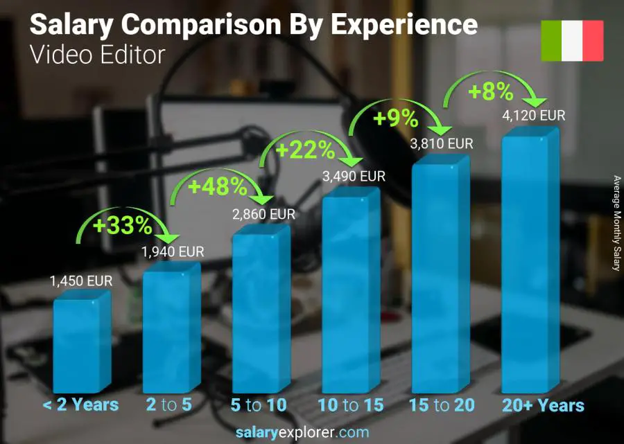 Salary comparison by years of experience monthly Italy Video Editor