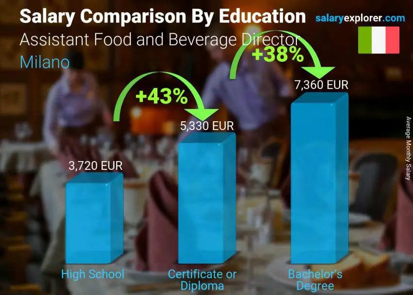 Salary comparison by education level monthly Milano Assistant Food and Beverage Director