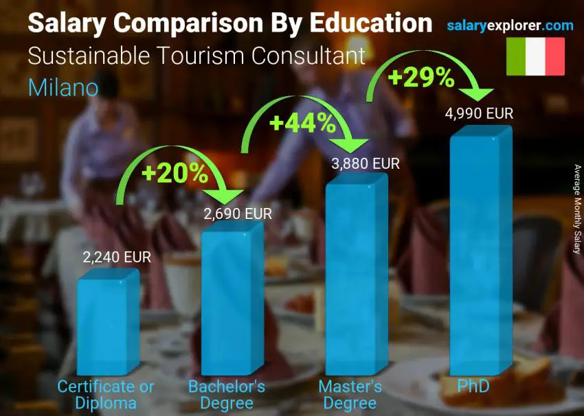 Salary comparison by education level monthly Milano Sustainable Tourism Consultant