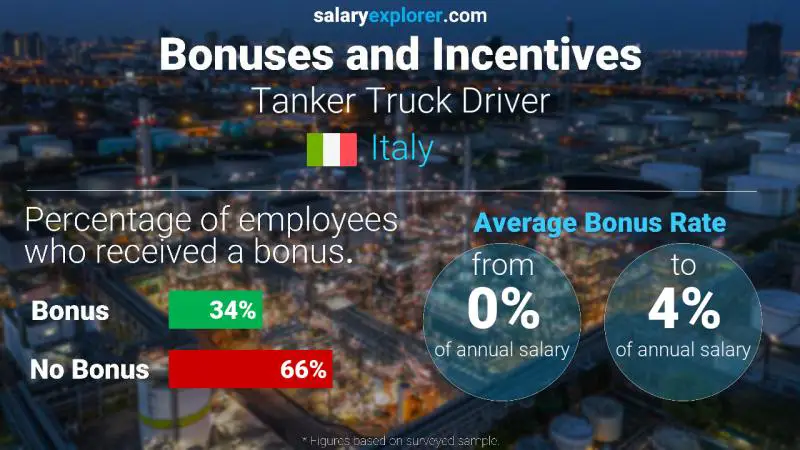 Annual Salary Bonus Rate Italy Tanker Truck Driver