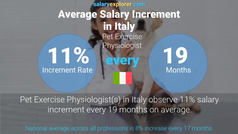 Annual Salary Increment Rate Italy Pet Exercise Physiologist