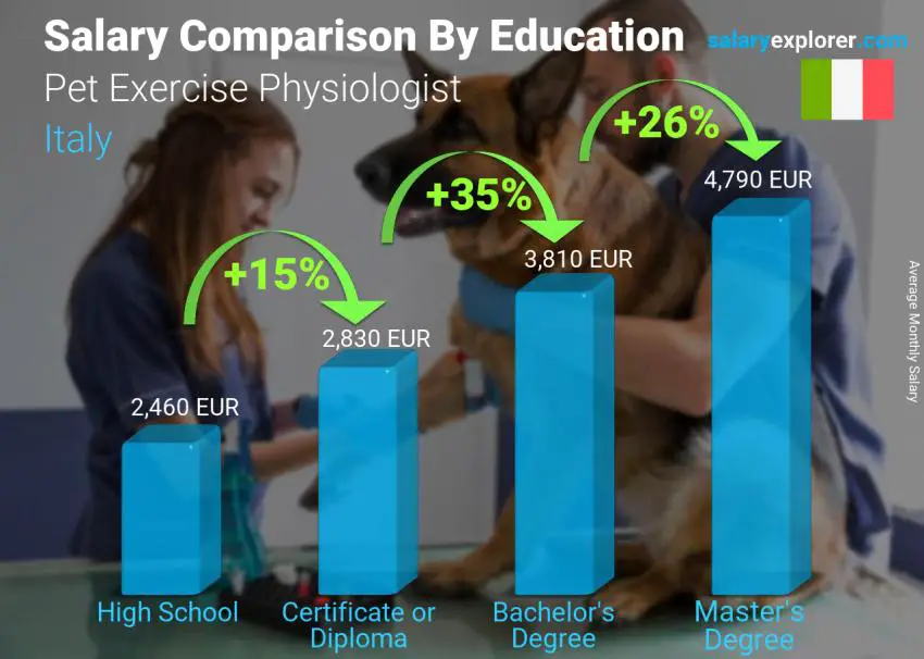 Salary comparison by education level monthly Italy Pet Exercise Physiologist
