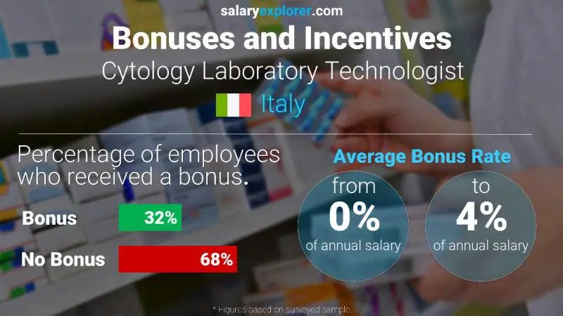 Annual Salary Bonus Rate Italy Cytology Laboratory Technologist