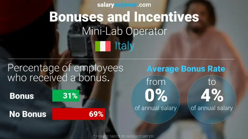 Annual Salary Bonus Rate Italy Mini-Lab Operator