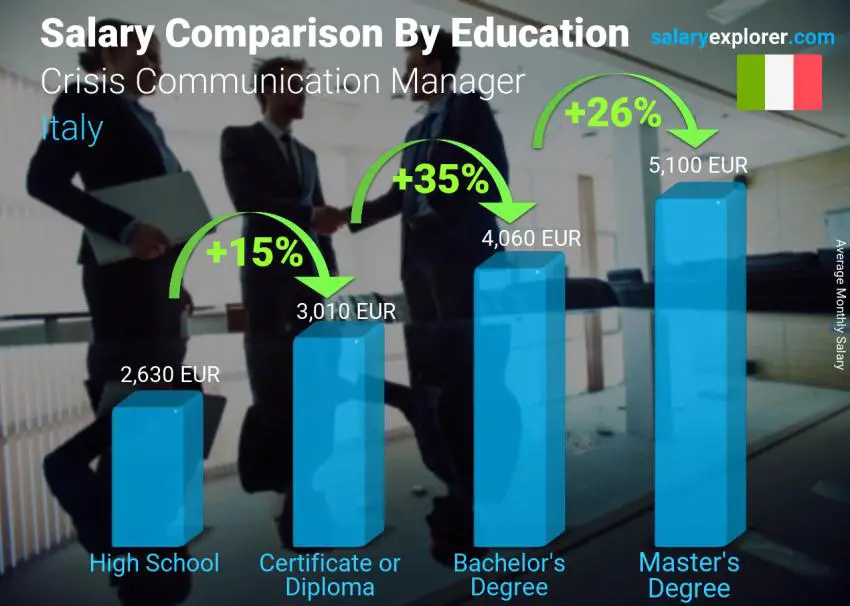 Salary comparison by education level monthly Italy Crisis Communication Manager Salary comparison by education level monthly Italy Crisis Communication Manager