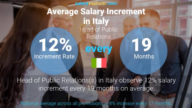 Annual Salary Increment Rate Italy Head of Public Relations