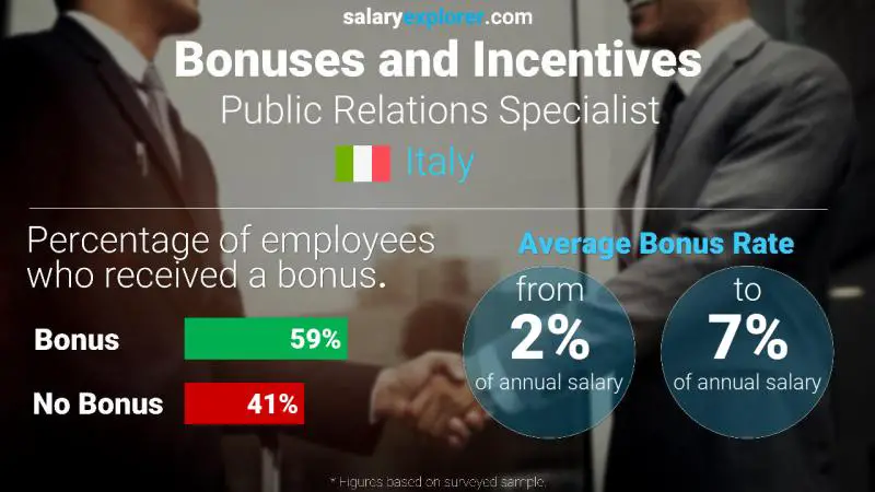 Annual Salary Bonus Rate Italy Public Relations Specialist