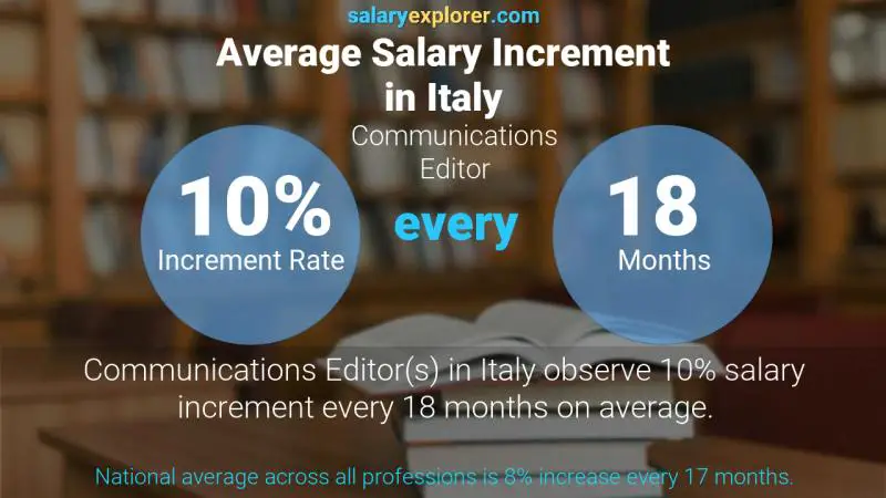 Annual Salary Increment Rate Italy Communications Editor