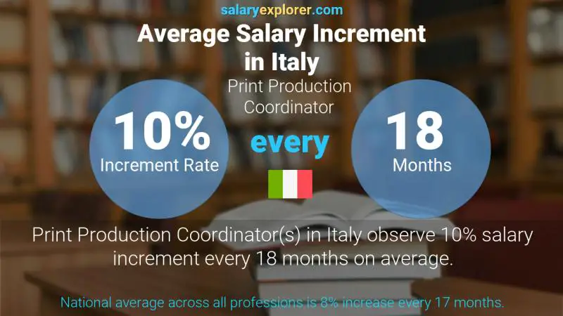 Annual Salary Increment Rate Italy Print Production Coordinator