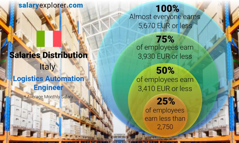 Median and salary distribution Italy Logistics Automation Engineer monthly