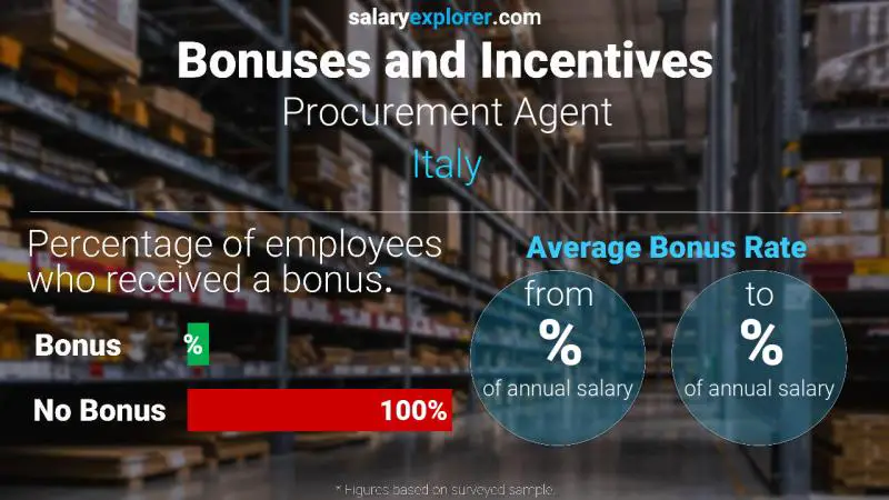 Annual Salary Bonus Rate Italy Procurement Agent