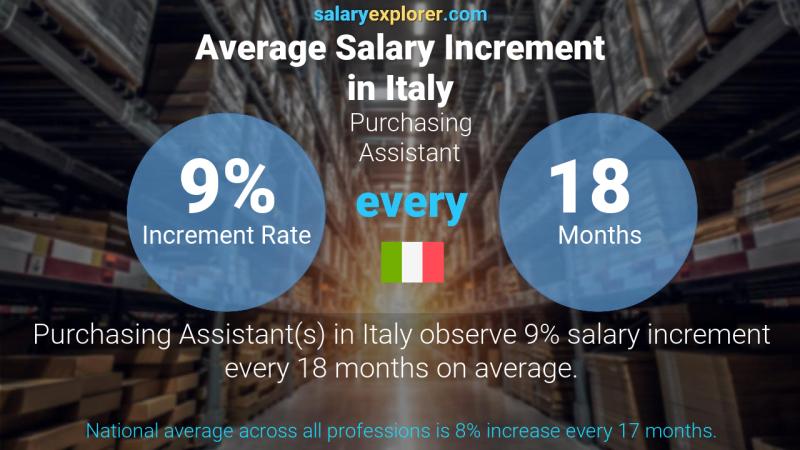 Annual Salary Increment Rate Italy Purchasing Assistant