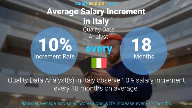 Annual Salary Increment Rate Italy Quality Data Analyst