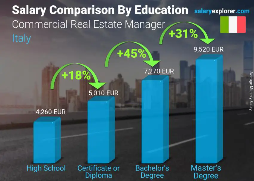 Salary comparison by education level monthly Italy Commercial Real Estate Manager