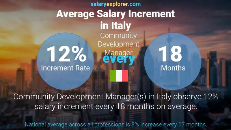 Annual Salary Increment Rate Italy Community Development Manager