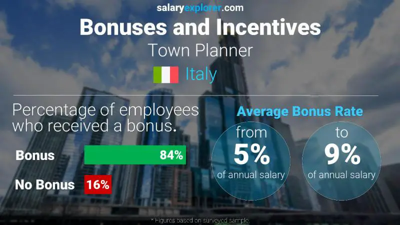 Annual Salary Bonus Rate Italy Town Planner