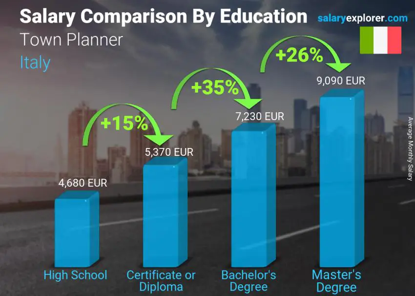 Salary comparison by education level monthly Italy Town Planner