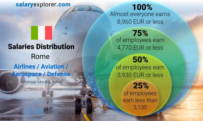 Median and salary distribution Rome Airlines / Aviation / Aerospace / Defense monthly