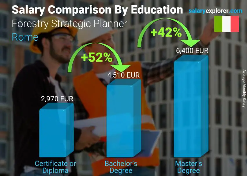 Salary comparison by education level monthly Rome Forestry Strategic Planner