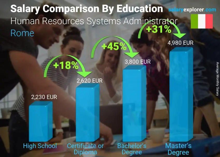 Salary comparison by education level monthly Rome Human Resources Systems Administrator