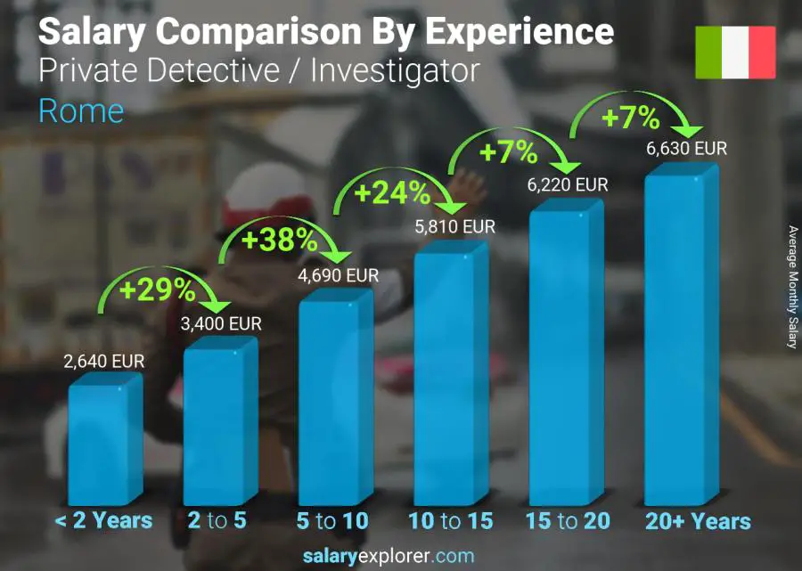 Salary comparison by years of experience monthly Rome Private Detective / Investigator