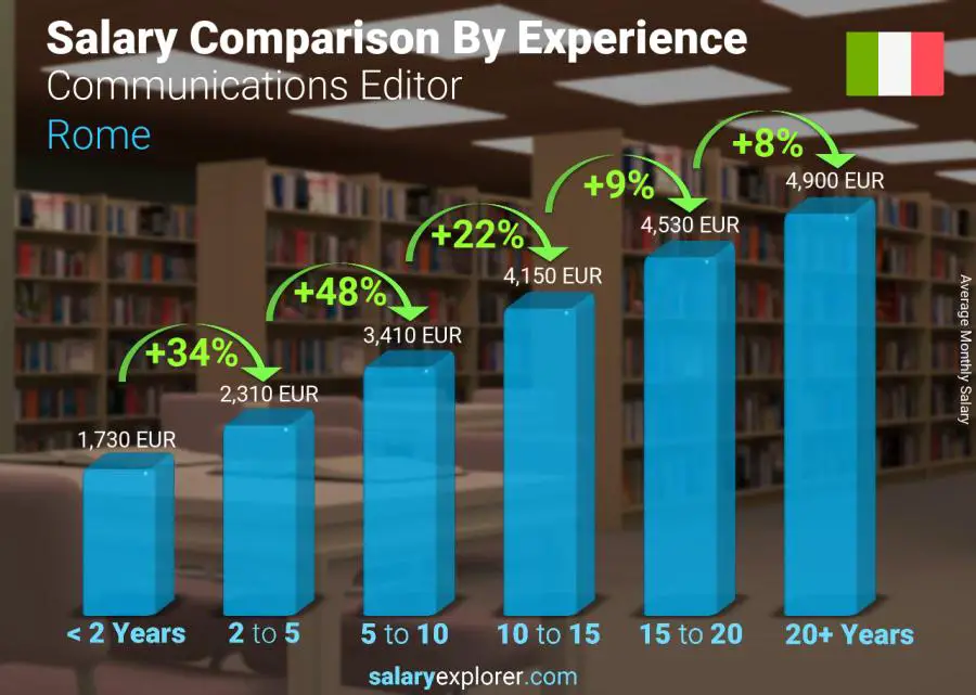 Salary comparison by years of experience monthly Rome Communications Editor