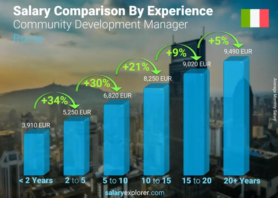 Salary comparison by years of experience monthly Rome Community Development Manager