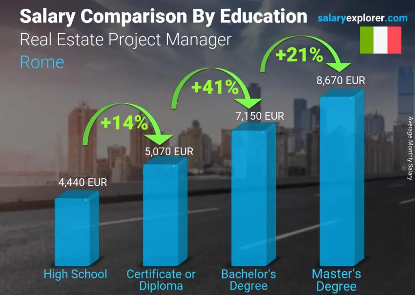 Salary comparison by education level monthly Rome Real Estate Project Manager