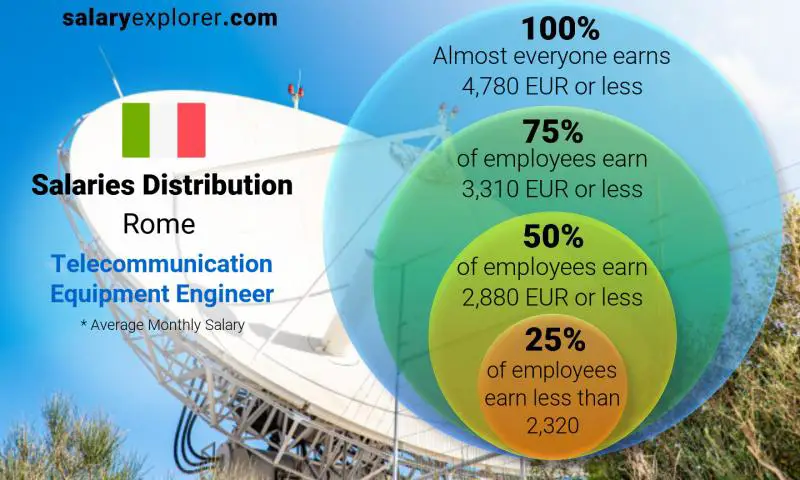 Median and salary distribution Rome Telecommunication Equipment Engineer monthly