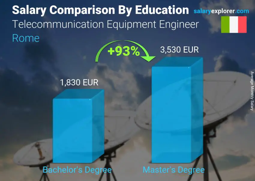 Salary comparison by education level monthly Rome Telecommunication Equipment Engineer