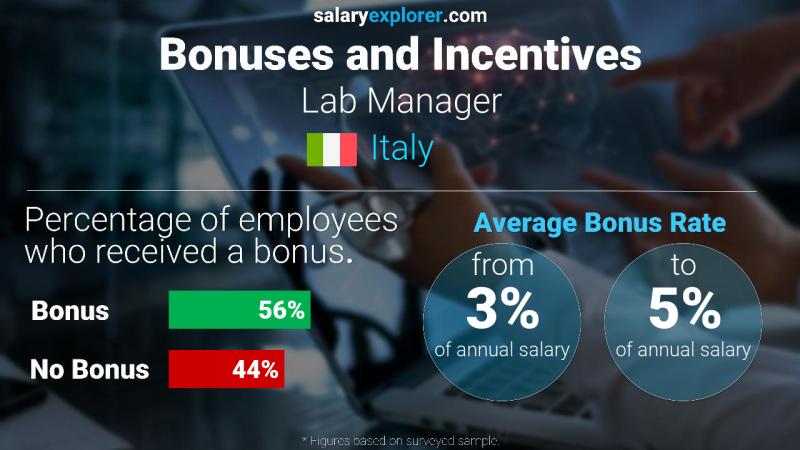 Annual Salary Bonus Rate Italy Lab Manager