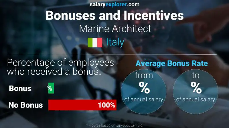 Annual Salary Bonus Rate Italy Marine Architect
